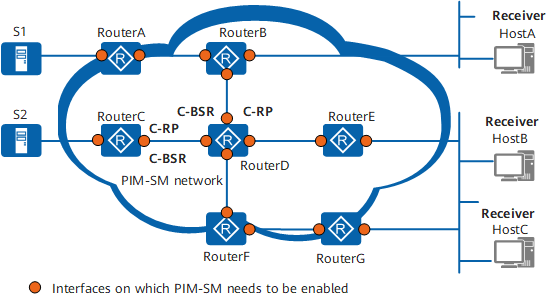 单自治域PIM-SM应用组网图