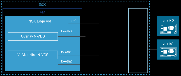 建议用于 NSX Edge 虚拟机网络的一种链路设置