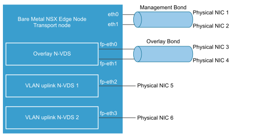 建议用于裸机 NSX Edge 网络的一种链路设置