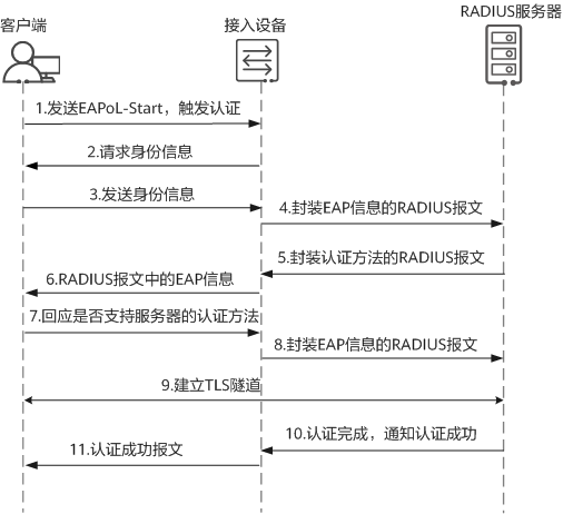 EAP中继认证流程