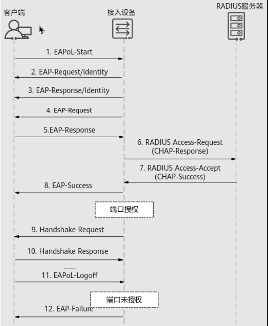 EAP终结认证流程