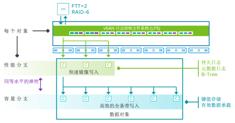 使用 vSAN ESA 时 RAID-6 对象的组成